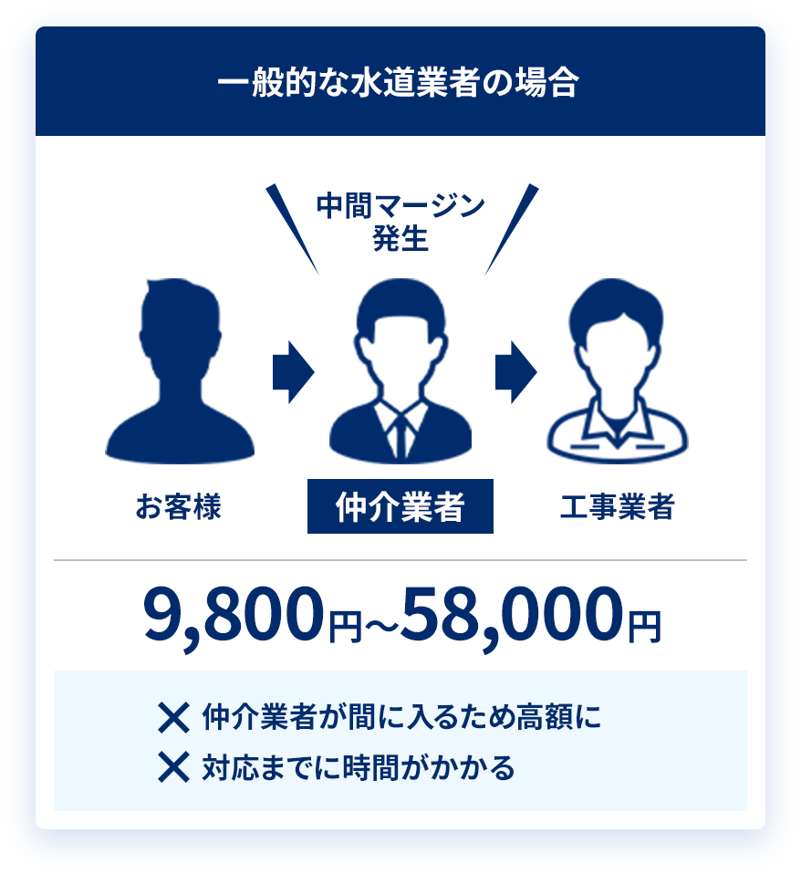 一般的な水道業者の場合 お客様→仲介業者→工事業者 中間マージン発生 9,800円～58,000円 仲介業者が間に入るため高額に 対応までに時間がかかる