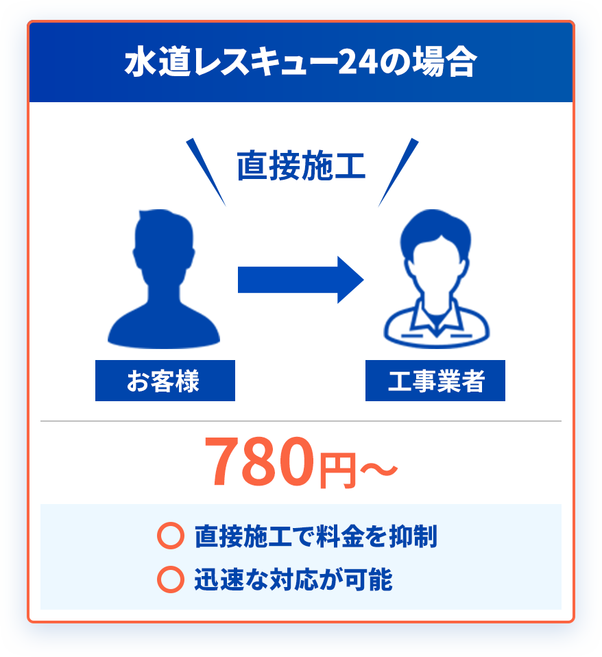 水道レスキュー24の場合 お客様→工事業者 780円～ 直接施工で料金を抑制 迅速な対応が可能